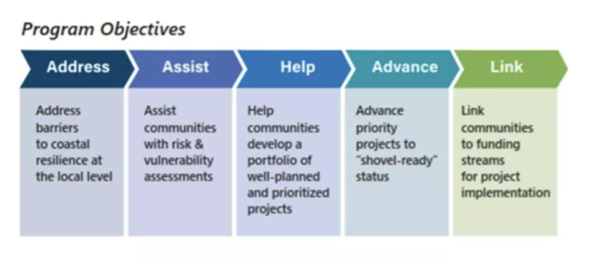 RCCP Strategy for Resilience Efforts